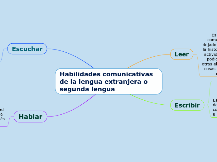 Habilidades Comunicativas De La Lengua Ext...- Mind Map